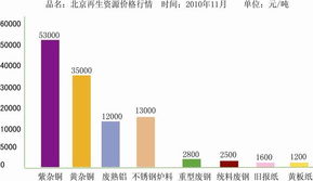 11月份全國再生資源供應價格行情與上?；厥绽眯聞討B