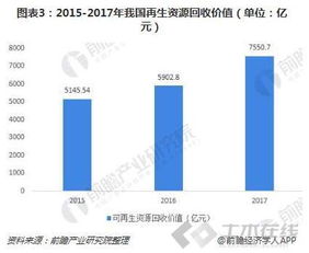 一文了解2018年再生資源回收行業現狀 回收價值與總量增幅明顯